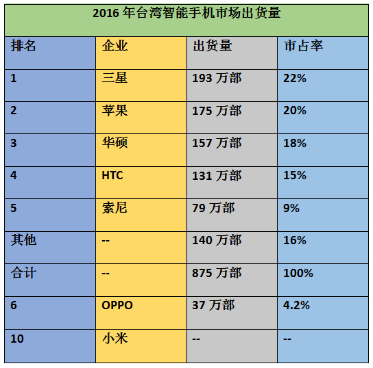 2016年臺灣智能手機(jī)出貨量排行榜 OPPO/小米殺進(jìn)前十