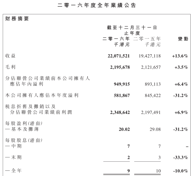 信利國際去年凈利5.17億 同比下降31.2%