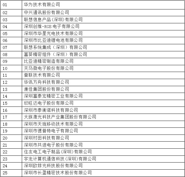 2016年深圳工業(yè)百強企業(yè)名單出爐 華為排名第一