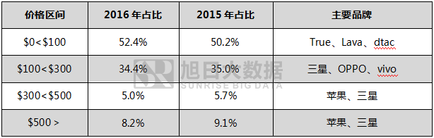 2016年泰國(guó)智能手機(jī)出貨量排行榜:中國(guó)品牌無(wú)緣前三