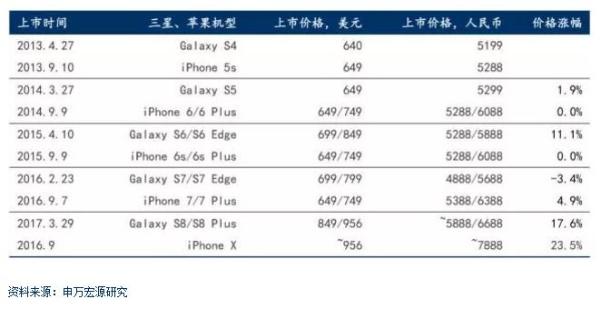 iPhone8硬件成本曝光 從成本變化看手機(jī)產(chǎn)業(yè)發(fā)展