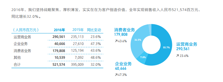 華為2016年營收增長32% 研發(fā)費(fèi)致凈利“滯漲”