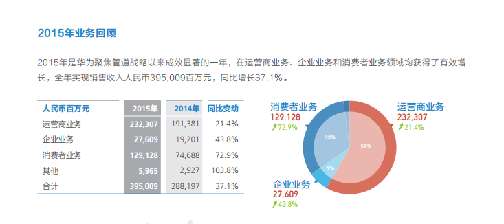 華為2016年營收增長32% 研發(fā)費(fèi)致凈利“滯漲”