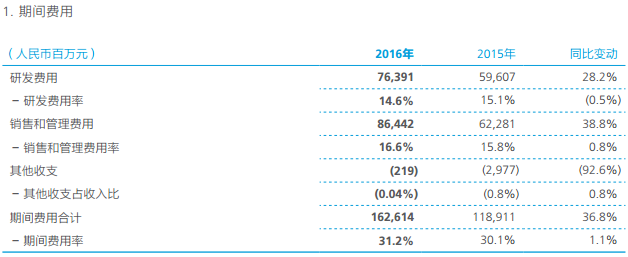 華為2016年營收增長32% 研發(fā)費(fèi)致凈利“滯漲”