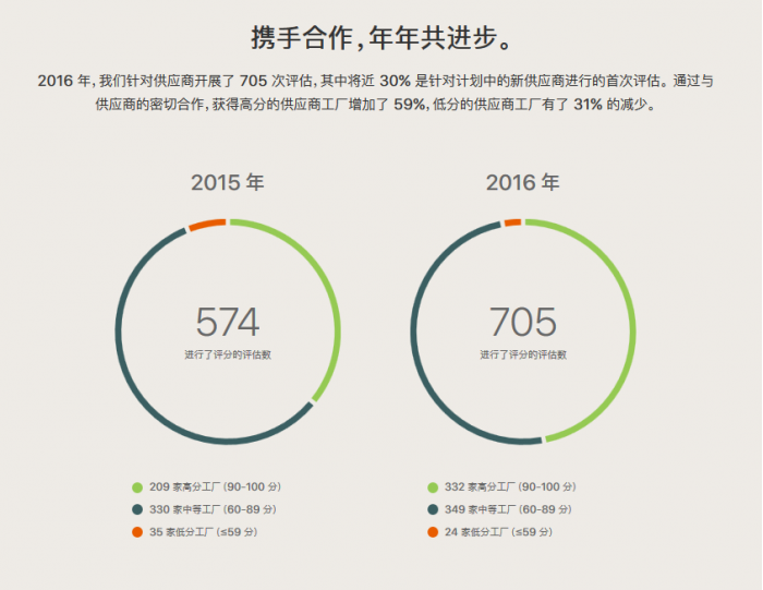 蘋果今日發(fā)布第11份年度《供應(yīng)商責(zé)任進(jìn)展報告》