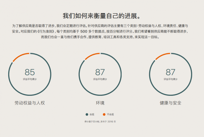 蘋果今日發(fā)布第11份年度《供應(yīng)商責(zé)任進(jìn)展報告》