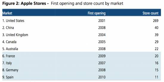 蘋果開店將不再考慮歐洲 重心向中國轉(zhuǎn)移