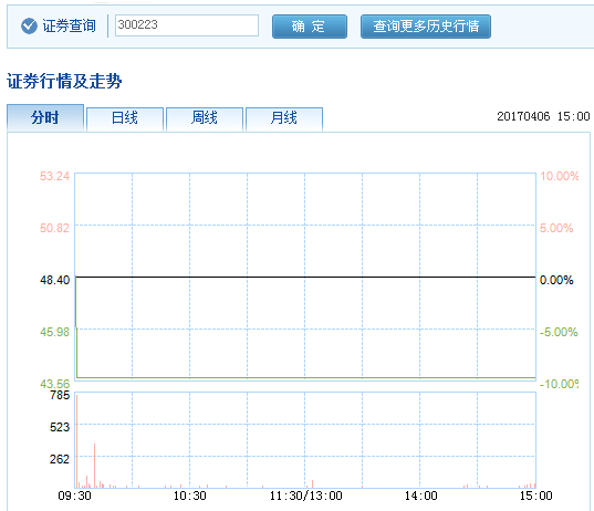 北京君正收購OV失敗 復牌首日“一字”跌停