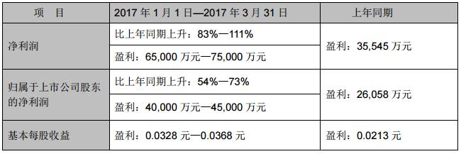 2016年TCL凈利下滑37.62% 黑莓能否成手機(jī)業(yè)務(wù)救命草？
