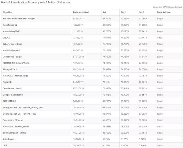 騰訊優(yōu)圖再創(chuàng)世界紀(jì)錄 列MegaFace海量人臉識(shí)別測(cè)試榜首