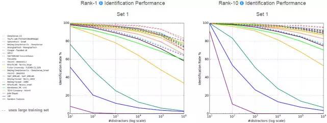 騰訊優(yōu)圖再創(chuàng)世界紀(jì)錄 列MegaFace海量人臉識(shí)別測(cè)試榜首