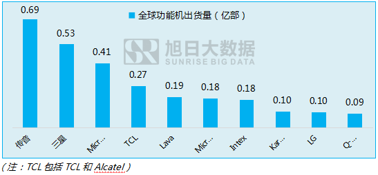 傳音立足功能機(jī)闖出另一片天地！