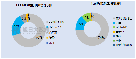 傳音立足功能機(jī)闖出另一片天地！