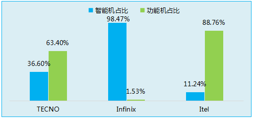 傳音立足功能機(jī)闖出另一片天地！