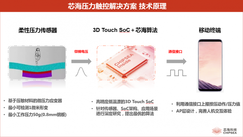 手機3D交互+零機械按鍵？這個未來不是夢