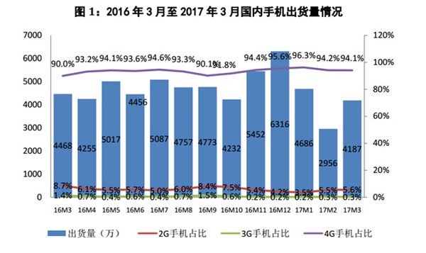 國產(chǎn)手機(jī)銷量占比升至90%以上，但市場趨于飽和