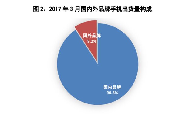 國產(chǎn)手機(jī)銷量占比升至90%以上，但市場趨于飽和