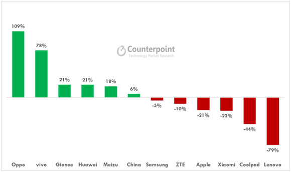  不一樣的校園手機(jī)市場(chǎng)：蘋果仍強(qiáng)勢(shì)，OV現(xiàn)隱憂