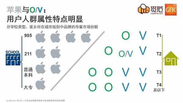 不一樣的校園手機(jī)市場(chǎng)：蘋果仍強(qiáng)勢(shì)，OV現(xiàn)隱憂