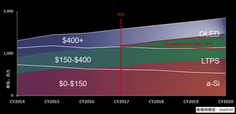 　　在競爭激烈的智能手機市場，廠商要做出很多選擇，而顯示技術(shù)是其中更重要的一個。某些機型的市場份額，得益于觸屏特性和功能的進步，已經(jīng)發(fā)生了明顯的轉(zhuǎn)變。手機廠商也開展多種營銷活動，把消費者的注意力聚焦在他們最新機型的屏幕上，展現(xiàn)自己產(chǎn)品和競品顯示屏的最關(guān)鍵的視覺差異和設(shè)計差異。  　　如果要討論消費者更愿意為漸進式的視覺體驗改進掏錢，還是為新顯示屏帶來的稍薄尺寸付錢，爭論可能會一直進行下去。但不能否認的是無邊框，或者說“全面屏”手機的設(shè)計已經(jīng)展現(xiàn)出了強勁的發(fā)展勢頭。最好的證據(jù)來自高端智能手機市場，三星顯示（Samsung Display）開創(chuàng)的 OLED（有機發(fā)光二極管）顯示技術(shù)提供了一種可行的替代方案，可以替換現(xiàn)在成熟、高良率的LCD（液晶顯示）的方案。  　　熱衷于最新數(shù)碼產(chǎn)品的用戶可能已經(jīng)認可全新OLED顯示屏在某些方面能夠比LCD提供更出色的觀看體驗。但現(xiàn)實情況是，OLED和LCD技術(shù)都在手持設(shè)備中發(fā)展到了非常高水平的質(zhì)量。在分辨率、色域、對比度和亮度方面，當(dāng)今手機屏幕，無論OLED還是LCD，都能提供驚艷的視覺體驗。  　　因為OLED是一項全新技術(shù)，而且還是一個革新的技術(shù)，所以即使推測它會隨著時間的發(fā)展，在幾乎全部智能手機中替代LCD也似乎也是合理的。但實際上，這兩個技術(shù)各有優(yōu)缺點，所以未來更有可能出現(xiàn)的局面是：兩種技術(shù)將會共存，而且都將成為主流的方案。  　　Synaptics作為觸摸控制器、顯示驅(qū)動IC（DDIC）和觸摸與顯示驅(qū)動集成（TDDI）技術(shù)的領(lǐng)先提供商，憑借豐富的行業(yè)經(jīng)驗，能夠更準(zhǔn)確清晰地評估未來智能手機顯示屏與顯示驅(qū)動市場和技術(shù)趨勢。  　　OLED：一項前景光明的技術(shù)  　　OLED的優(yōu)點和缺點不僅是用戶在觀看和使用中能體驗到的，也是手機廠商在具體操作中會面臨的，尤其涉及到系統(tǒng)設(shè)計和生產(chǎn)。  　　純粹從視覺角度來講，OLED顯示屏具有明顯的優(yōu)勢。有機LED能提供更廣的色域和更快刷新率，因此帶來更少運動偽影和“拖屏”。OLED顯示屏是自發(fā)光的，這意味著不需要背光。每一個單獨像素能夠開啟和關(guān)閉，所以能實現(xiàn)高對比度，更深、更暗的黑色，以及全飽和的色彩。相比之下，LCD面板中的像素更像是窗戶。窗戶后面的背光點亮像素。當(dāng)像素需要變暗時，就關(guān)閉“shutter”來阻擋背光。不過這種情況下還是可能有一些光會漏出。  　　ID設(shè)計的靈活性是OLED技術(shù)的另一個重要優(yōu)勢。通過移除獨立的背光源，應(yīng)用薄膜封裝（TFE）技術(shù)，可以生產(chǎn)出曲面顯示屏，比如某些三星蓋樂世（Galaxy）手機用的曲面屏。這些手機全新的獨特外形設(shè)計更具吸引力，OLED面板比相同表面積的LCD面板也更薄更輕。  　　但是，OLED顯示屏也不是沒有缺點，制造成本和亮屏功耗仍是問題。此外，面板壽命也值得關(guān)注。在顯示屏亮起的時候，OLED顯示屏的藍色像素會比紅色和綠色像素退化得更快，這意味著觀看體驗可能會隨著面板生命周期而變得越來越差。而且，有機材質(zhì)對濕氣和氧氣比較敏感，因此還需要復(fù)雜的技術(shù)來確保屏幕能在整個手機生命周期中不出故障。此外，更高分辨率的OLED屏仍比LCD價格更高，其中部分原因在于制造和組裝期間較低的產(chǎn)品良率。良品率目前正在改善，尤其是柔性顯示屏，但它們在這個階段還是高價的產(chǎn)品。  　　LCD：一項已經(jīng)證實的成熟技術(shù)  　　LCD技術(shù)的進步，已經(jīng)在可視角度、分辨率和對比度方面有了顯著的改善，這也讓LCD占據(jù)了大部分高端智能機的份額，成為了一個首選項。而且價格也始終是設(shè)計的一個重要考量因素，這個選擇必須要平衡產(chǎn)品的吸引力、綜合特性，以及利潤率。因此，具有出色性能且定價合理的高品質(zhì)LCD，也成了主流手機的最佳選擇。  　　LCD的另一個優(yōu)勢是：手機廠商需要非常謹慎地管理供應(yīng)鏈，才能維持每月數(shù)百萬臺批量生產(chǎn)的良好運轉(zhuǎn)。LCD面板市場是非常成熟的，在最高分辨率上也具有穩(wěn)定的高良品率，而且由眾多顯示制造商和組件供應(yīng)商組成的生態(tài)系統(tǒng)能提供充分的支持，包括必需的顯示驅(qū)動IC（DDIC）。相比之下，三星顯示是目前唯一一家能夠大批量供應(yīng)移動設(shè)備OLED面板的公司，而且他們絕大部分產(chǎn)能都給了他們生產(chǎn)手機的姊妹公司。  　　長期來看，智能手機市場會更加成熟，也會出現(xiàn)其他具備高產(chǎn)能的OLED面板制造商。競爭始終會推動創(chuàng)新的發(fā)展和成本的降低，現(xiàn)在很多LCD面板制造商已計劃增添OLED面板制造產(chǎn)能以實現(xiàn)產(chǎn)品的差異化。在未來十年內(nèi)， 預(yù)計OLED供應(yīng)鏈將顯著擴大，將能充分滿足全部領(lǐng)先手機廠商的大批量需求。同時，隨著良率和供應(yīng)的提升，大尺寸以及靈活可折疊的設(shè)計也將開辟出全新市場。  　　但就目前而言，因為有限的供應(yīng)鏈和相關(guān)成本溢價，只有頂級機型采用了OLED顯示屏，尤其是旗艦機，例如三星蓋樂世S系列。絕大多數(shù)其他手機制造商預(yù)計2017年開始提供基于OLED的機型。而在2019年前，中端智能手機大規(guī)模采用OLED技術(shù)的情況將不太可能出現(xiàn)。因此，盡管業(yè)界不斷增加OLED的生產(chǎn)投資，但LCD面板可能在未來十年之內(nèi)繼續(xù)保持堅挺的市場地位（參閱圖1）。  　　圖1：采用三種主要顯示技術(shù)的手機產(chǎn)量預(yù)測  　　相關(guān)顯示驅(qū)動技術(shù)的變化  　　每塊顯示面板都需要DDIC或TDDI，這兩個設(shè)備把手機處理器的數(shù)據(jù)信號轉(zhuǎn)化為輸出信息，進而控制面板上數(shù)百萬個像素中的每一個像素。為此，DDIC或TDDI必須要針對不同機型和不同顯示面板類型（無論LCD還是OLED）進行專門的設(shè)計和配置。  　　因為每家制造商對顯示的需求都各不相同，所以他們的工程團隊必須要與IC廠商的工程團隊密切合作，才能成功地把最好的工業(yè)設(shè)計和最優(yōu)的性能融合在一起。這就需要整個供應(yīng)鏈密切合作，從顯示屏、背光和IC廠商一直到設(shè)備制造商。  　　除集成顯示屏和顯示驅(qū)動之外，集成顯示屏的其他主要功能也有益處，包括集成觸摸導(dǎo)航和用戶界面。將觸摸屏控制器集成在DDIC中的技術(shù)被稱為“觸摸與顯示驅(qū)動集成”（首字母縮寫詞TDDI，即Touch and Display Driver Integration）。  　　TDDI對手機廠商以及用戶都有很多好處。通過用集成兩種功能的單一芯片替代兩個單獨的芯片——觸摸屏控制器IC和DDIC，制造商能夠減少顯示屏組件的尺寸、降低復(fù)雜性與成本并且簡化供應(yīng)鏈和生產(chǎn)流程。TDDI甚至能幫助制造商設(shè)計出更好、更亮的顯示屏，也包括具備更窄邊框的顯示屏。這是因為顯示面板側(cè)邊或頂部無需外部布線。這些更窄的邊緣，就能支持廠商生產(chǎn)出全尺寸“全面屏”所需的無邊框設(shè)計。  　　隨著旗艦機型突破現(xiàn)有工業(yè)設(shè)計向更大、更亮、更好的顯示屏發(fā)展，手機的邊緣必須要讓步。這個趨勢也讓多余的按鍵和傳感器無處可去，因此集成就變得至關(guān)重要。放棄剛性顯示材質(zhì)將是第一步，屏幕將向柔性顯示封裝和塑料背板發(fā)展，LCD制造商也在進行相關(guān)研發(fā)。問題只在于整個產(chǎn)業(yè)能夠在多短時間內(nèi)形成可觀的制造能力。最終，你的移動設(shè)備可能是真正可折疊的，廠商也會希望將這些特性下放到中端設(shè)備。  　　手機廠商樂于看到現(xiàn)在LCD手機中TDDI技術(shù)所展現(xiàn)的成本優(yōu)勢、額外功能和性能優(yōu)勢。我們也能夠預(yù)見到采用柔性O(shè)LED面板的手機也會具有相同優(yōu)勢，不過這還需要時間。因為首先，OLED顯示屏制造商和TDDI廠商需要學(xué)習(xí)在OLED顯示屏中做到分離式DDIC和觸摸屏控制器。然后，現(xiàn)在移動OLED顯示屏面臨的制造和集成挑戰(zhàn)就能夠解決，讓越來越多的手機制造商在最廣泛的機型中采用這項創(chuàng)新技術(shù)。  　　結(jié)語  　　LCD是目前智能手機顯示屏的主流技術(shù)，具備廣泛、成熟的供應(yīng)鏈，從低端智能手機到旗艦產(chǎn)品都在使用這種面板。Synaptics等公司通過高性能的DDIC以及越來越多的TDDI解決方案為顯示屏制造商提供最新顯示和觸摸的功能。OLED具有超越LCD的優(yōu)勢，因為OLED面板不需要背光以及柔性的特點?，F(xiàn)在OLED顯示屏更多地出現(xiàn)在三星和其他公司的旗艦機型上，但OLED供應(yīng)鏈還需要進一步發(fā)展，才能讓這項技術(shù)在主流手機中更好地普及。無論顯示面板是LCD還是OLED，Synaptics 作為觸摸控制器、DDIC和TDDI的行業(yè)領(lǐng)軍企業(yè)，在向全球智能手機市場提供持續(xù)創(chuàng)新和顯示驅(qū)動產(chǎn)品上均處于優(yōu)勢地位。