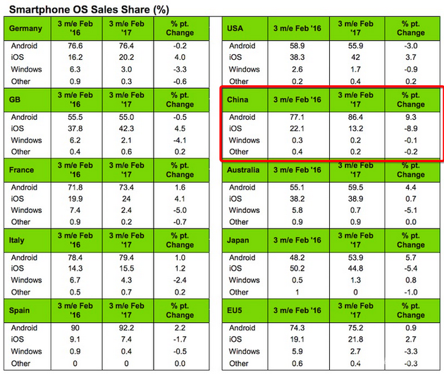 受國產(chǎn)手機(jī)擠壓 中國iOS市場份額跌至3年來最低