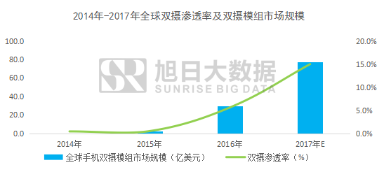 雙攝需求暴增，2017年全球市場(chǎng)規(guī)模有望突破77億美元