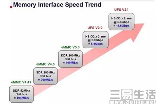 被忽略的手機(jī)閃存性能 其實(shí)比處理器更重要