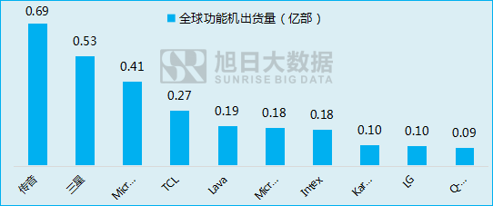 傳音立足功能機闖出另一片天地！