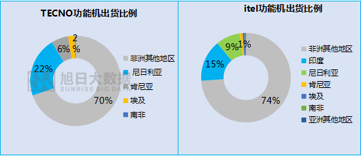 傳音立足功能機闖出另一片天地！