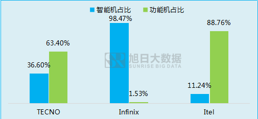 傳音立足功能機闖出另一片天地！