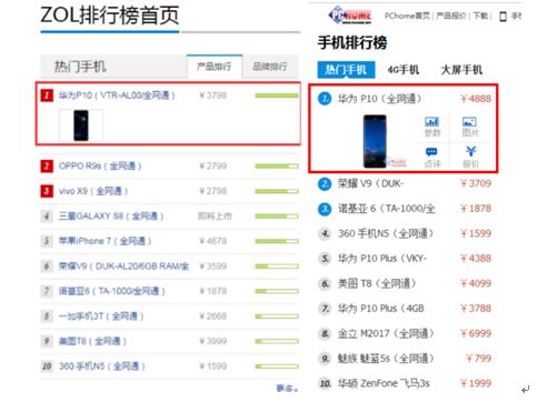 Q1中國手機品牌排行榜:華為國內(nèi)第一 全球第三