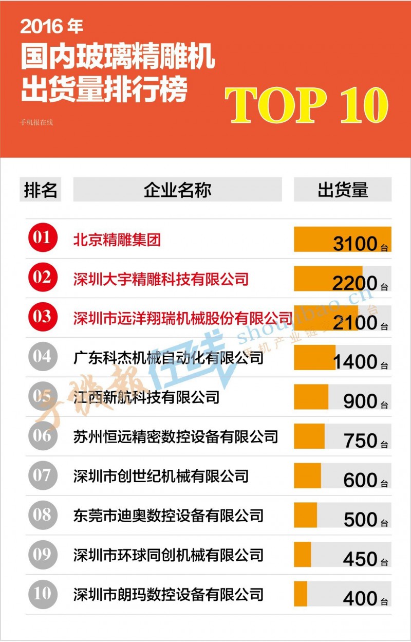 2016年玻璃精雕機出貨量排行榜