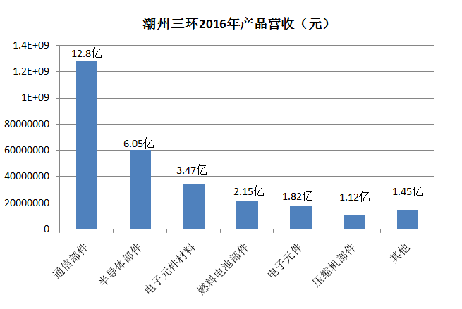三環(huán)2016年凈利潤(rùn)同比增長(zhǎng)21.24% 玻璃/藍(lán)寶石風(fēng)向轉(zhuǎn)陶瓷？