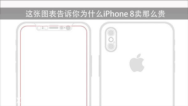蘋(píng)果iPhone 8會(huì)賣的更貴，分析師：零件都漲價(jià)