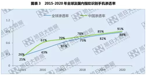 全球指紋手機(jī)滲透率僅43%，低端市場為主要增長點(diǎn)