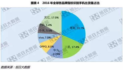 全球指紋手機(jī)滲透率僅43%，低端市場為主要增長點(diǎn)