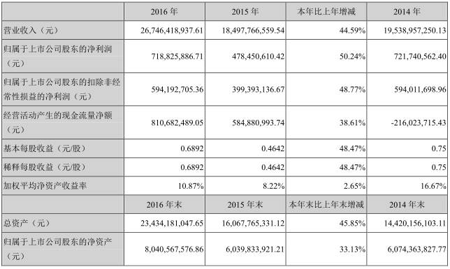 歐菲光2016年凈利同比增長(zhǎng)50.24% 三大業(yè)務(wù)把控市場(chǎng)主導(dǎo)權(quán)