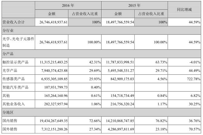 歐菲光2016年凈利同比增長(zhǎng)50.24% 三大業(yè)務(wù)把控市場(chǎng)主導(dǎo)權(quán)