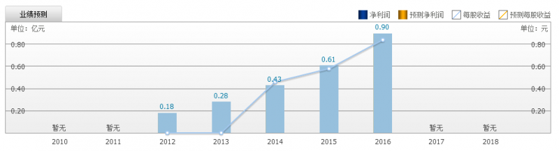 傳藝科技上市漲停44.03% 達方/聯(lián)想/仁寶/英業(yè)達為主要客戶