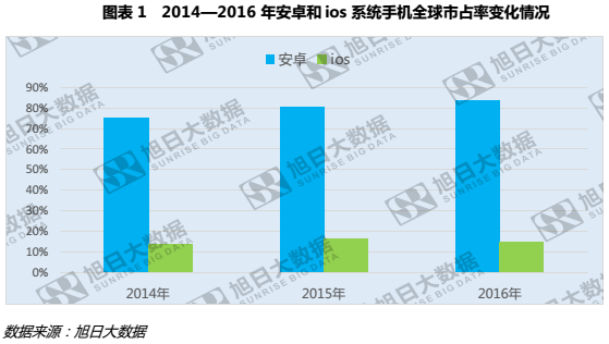 2016年ios用戶流失近4%，安卓份額穩(wěn)步攀升