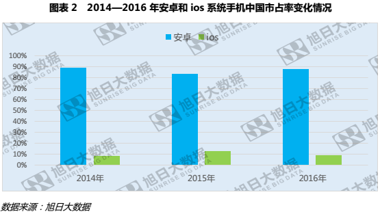 2016年ios用戶流失近4%，安卓份額穩(wěn)步攀升