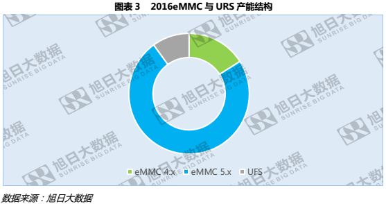 華為P10混用閃存，背后UFS和eMMC價(jià)格只相差7%