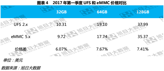 華為P10混用閃存，背后UFS和eMMC價(jià)格只相差7%