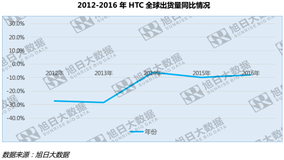 迪信通將推自有手機(jī)品牌？何不將HTC收入囊中