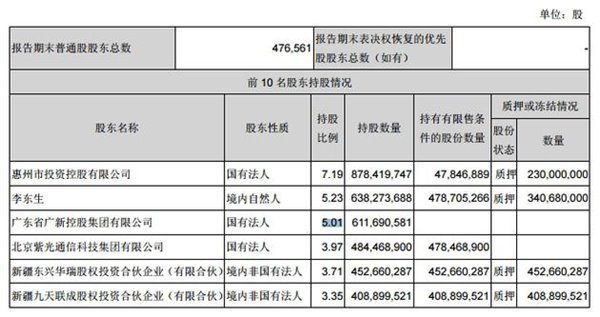 TCL集團第一季度凈利4.48億元，同比增長71.86%