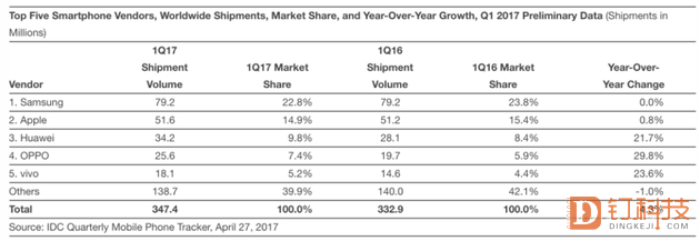 三星蘋果表面增長乏力，華為OV切勿盲目樂觀