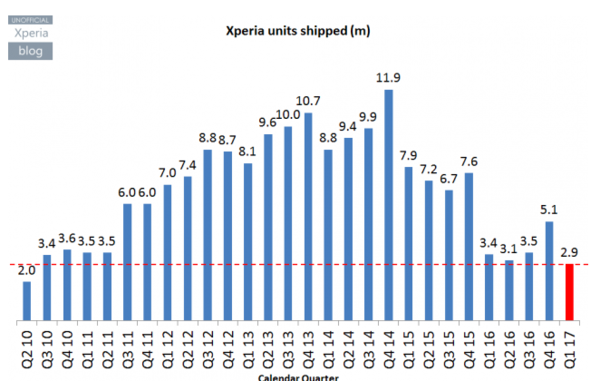 索尼2016財年財報發(fā)布 手機扭虧為贏了