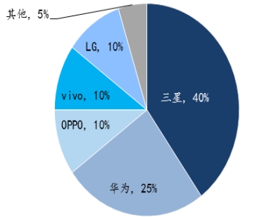 華為一季度平均每天賣出38萬部手機(jī) 比亞迪電子要笑了