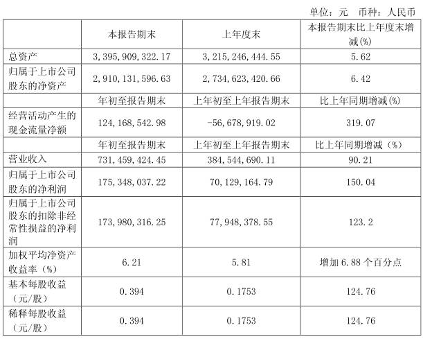 匯頂一季報:凈利為1.75億元 同比增長150.04%