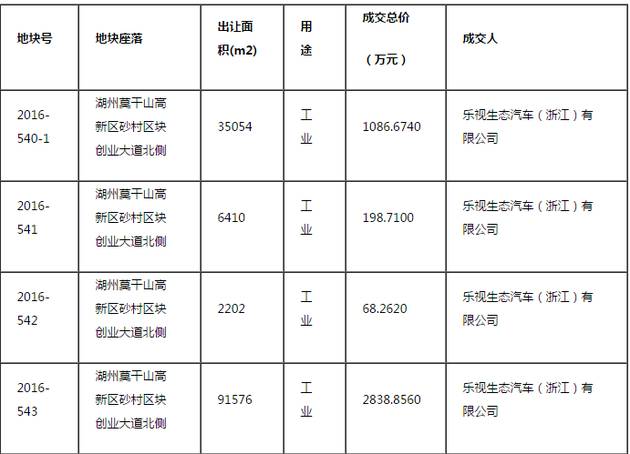 樂視汽車又拿地了！1.4億拿下浙江德清679畝土地